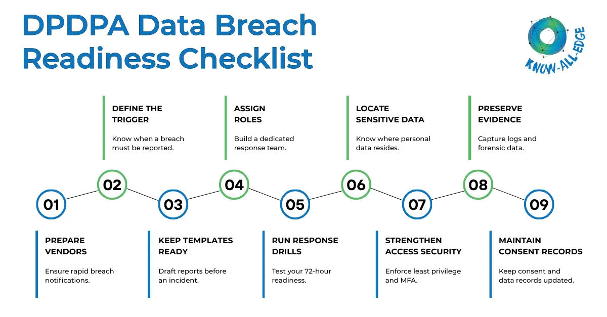 Data Breach Readiness Under DPDPA