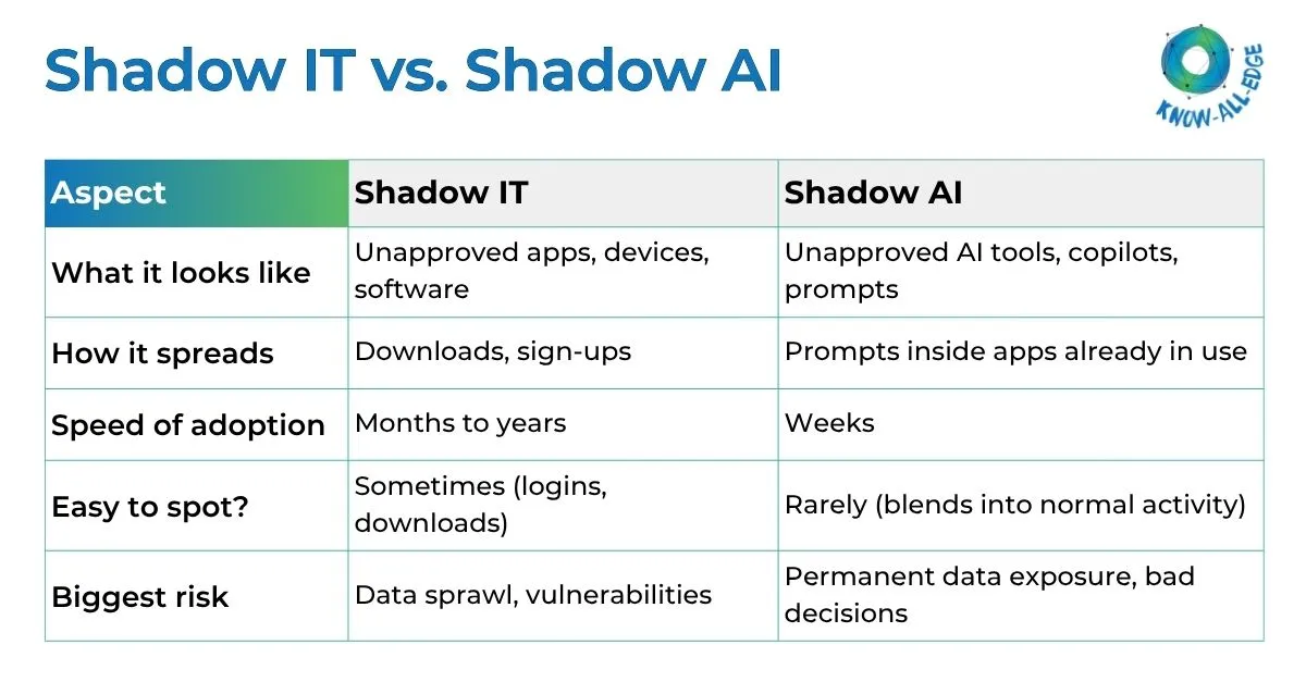 Difference between Shadow IT and Shadow AI