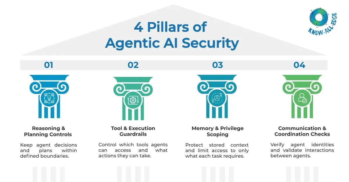 Four pillars of agentic AI security Model