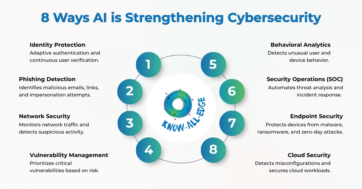 How AI Enhances Modern Cybersecurity