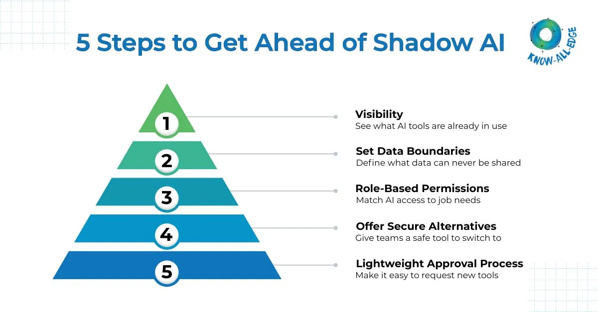 How to manage Shadow AI in 5 steps