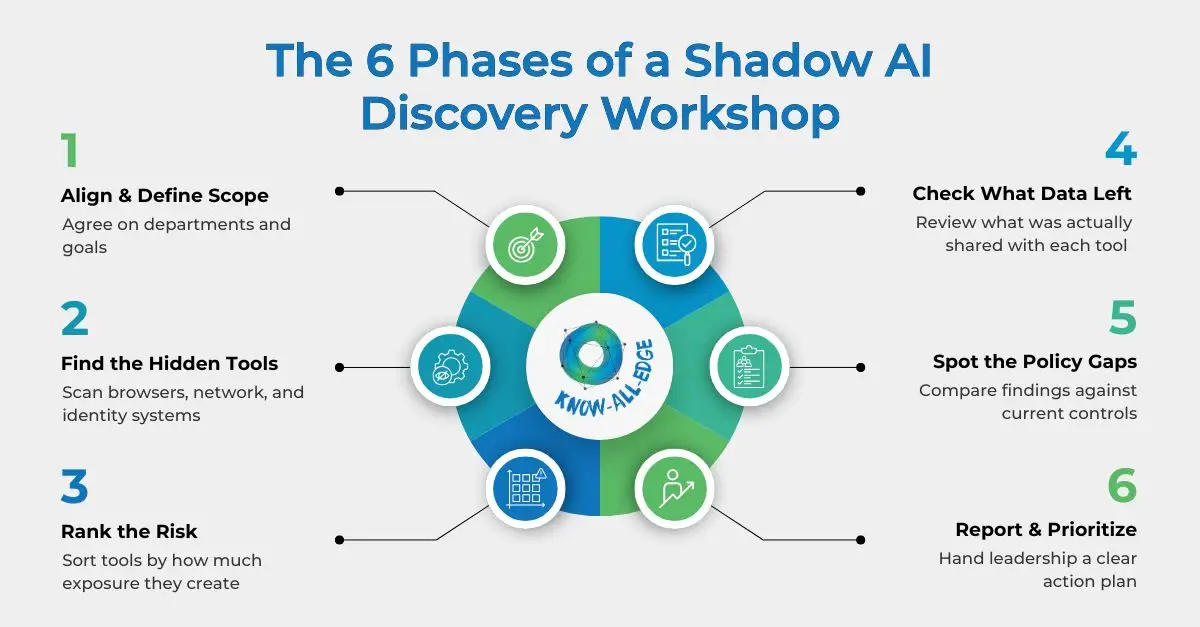 Six phases of shadow AI risk Assessment
