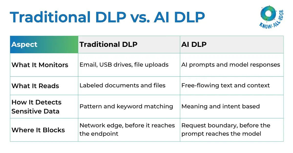 AI DLP vs Traditional DLP comparison chart