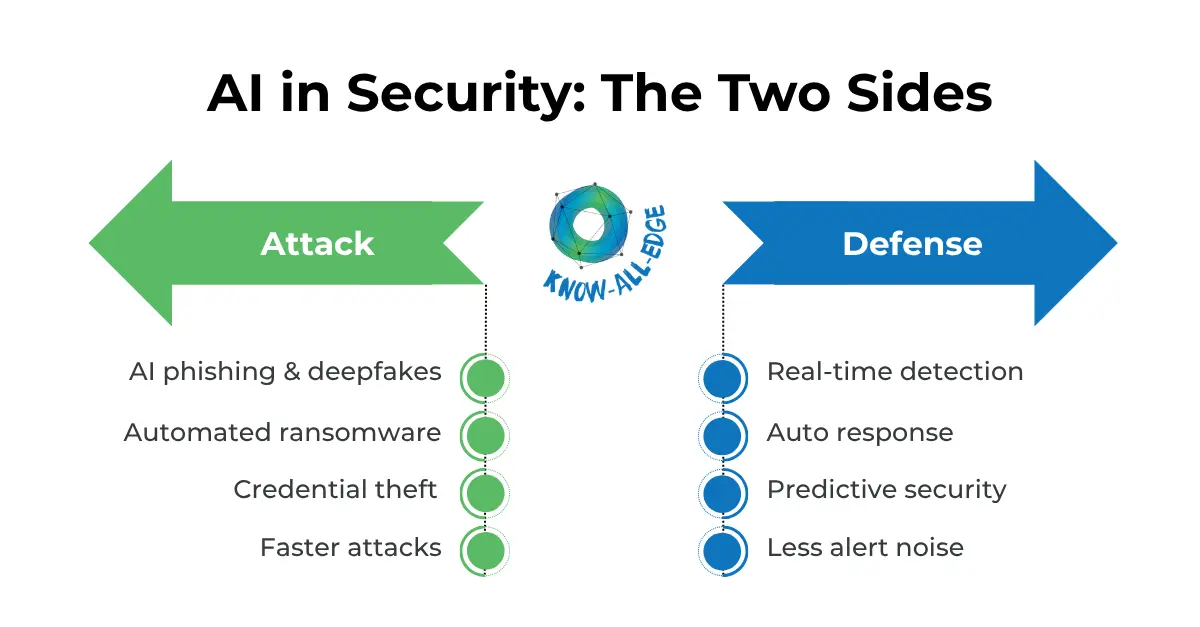 Two sides of AI in Security