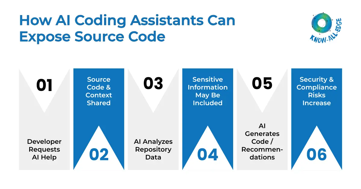 AI coding assistant source code exposure flow