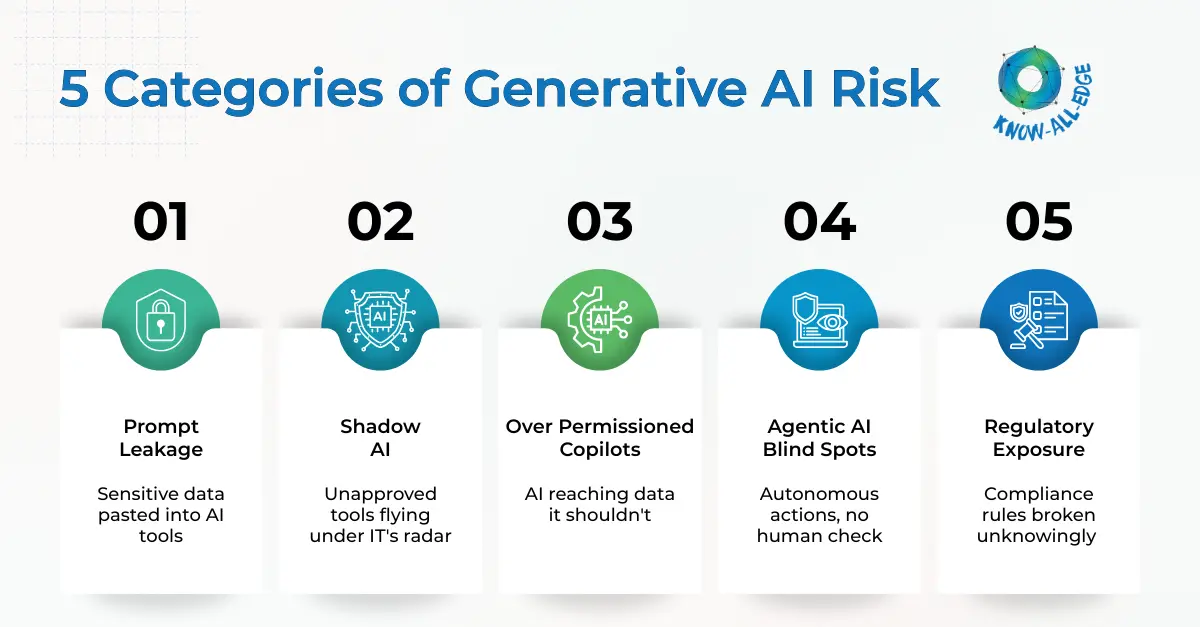 Five categories of generative AI risk