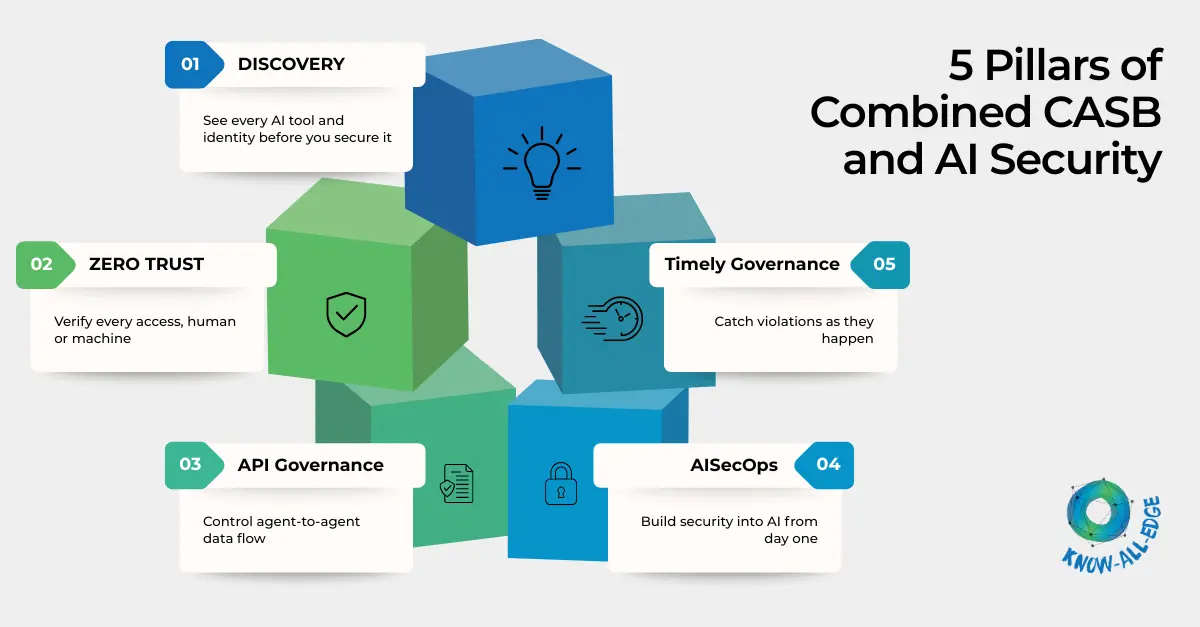 Five pillars combining CASB and AI security governance
