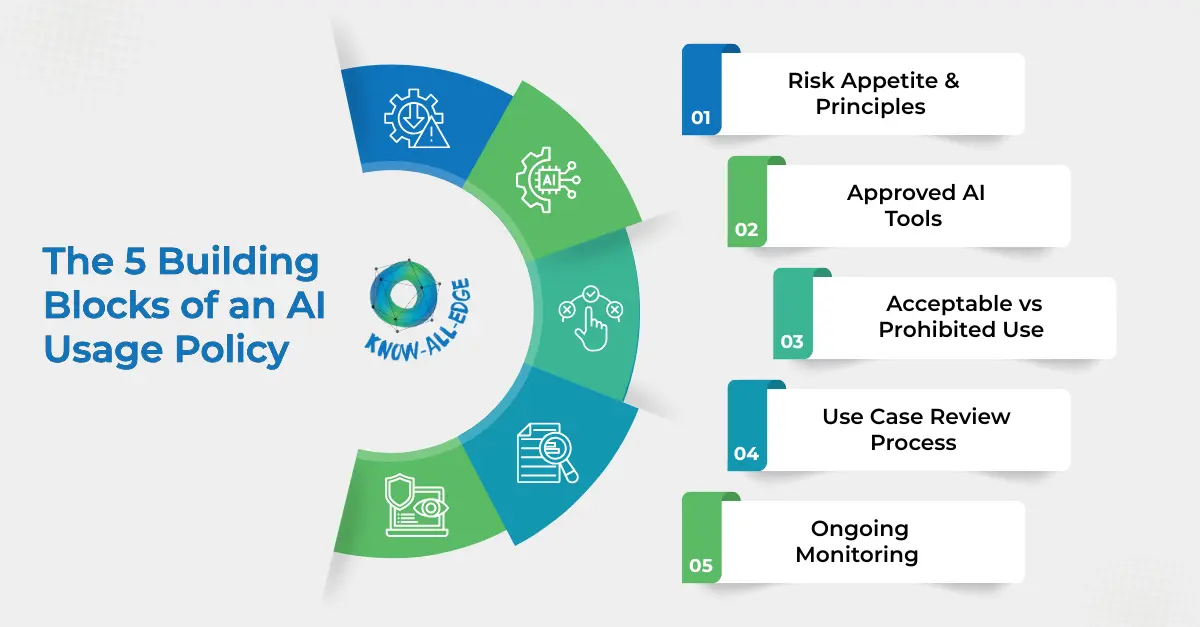 The 5 Building Blocks of an AI Usage Policy